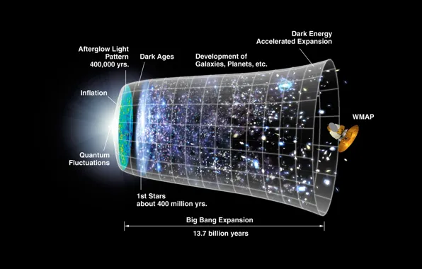 Picture NASA, Timeline, CMB, Big Bang